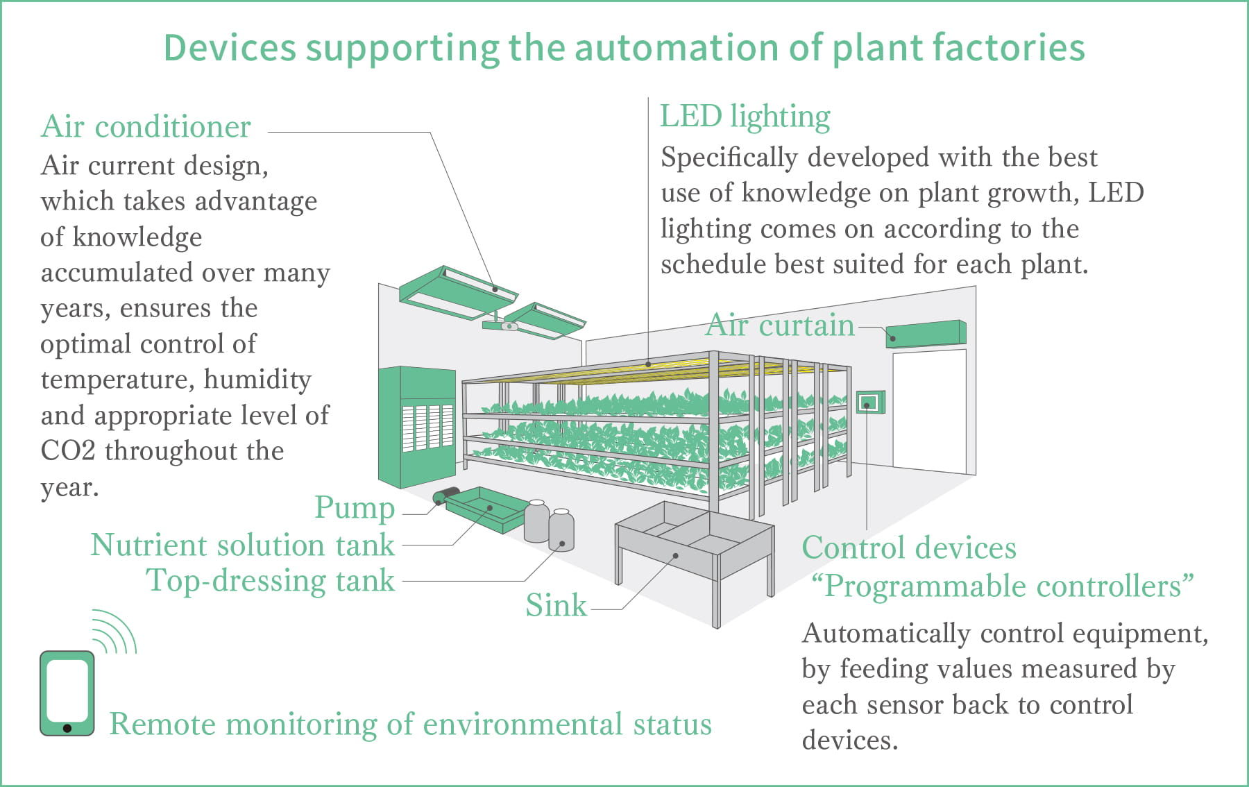 Devices supporting the automation of plant factories